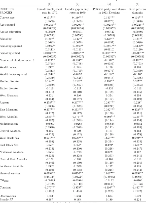 Table 9: Estimation results - Province of birth dummy set