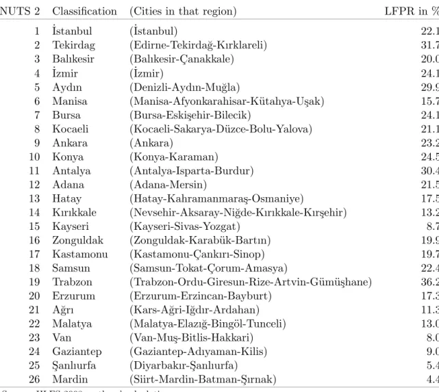 Table 1: Female LFPR in urban areas, 2008