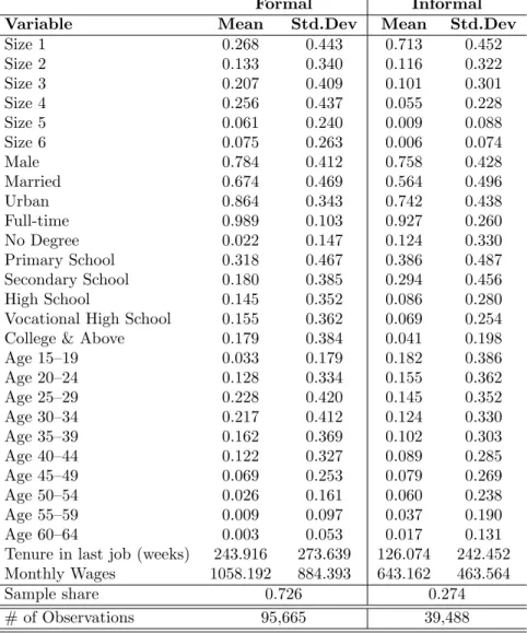 Table 1: Summary Statistics: Turkish Household Labor Force Survey data for years 2010 and 2011 are used in the analysis