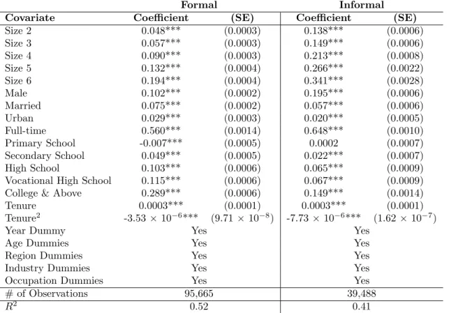 Table 2: Estimation Results. Size 1, female, non-married, part-time, and no degree categories are the ignored dummy variables; so, the coefficients are interpreted relative to these categories
