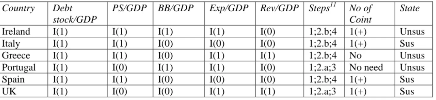 Table 1 Results of the step-wise algorithm for the sustainability of debt stock over GDP  Country Debt 