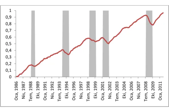 Figure 4: S.A. log IPI and Recession Periods (1986:M1-2011:M8) 