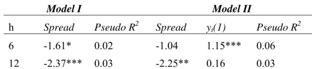 Table 5: Results of Probit Model (1993m1:2011:m8) 