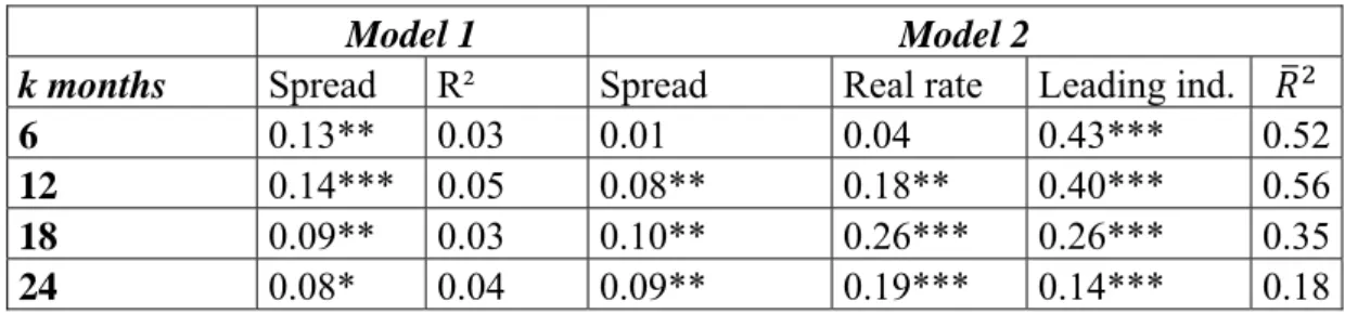 Table 1: Predictive Power of the Slope of the Yield Curve (1993M1-2011M8) 