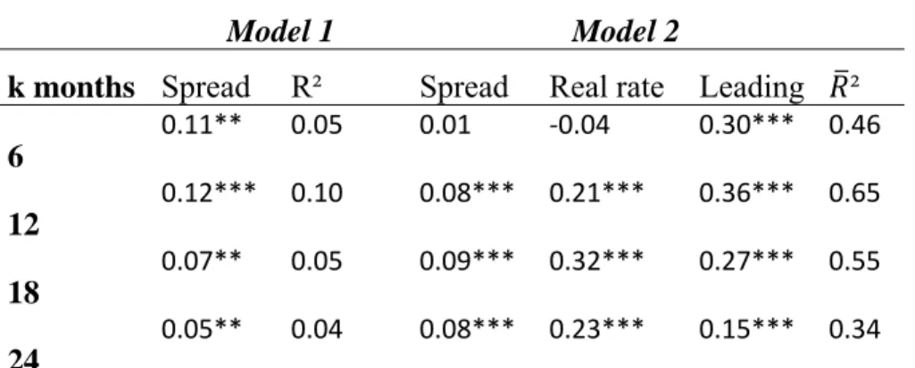 Table 2: Predictive Power of the Slope of the Yield Curve on Growth (Pre-2002) 