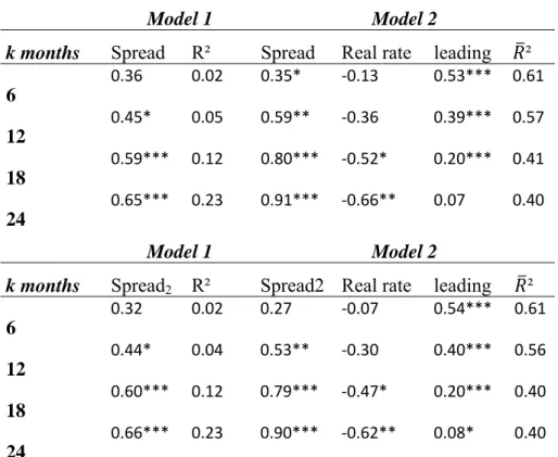Table 3: Predictive Power of the Slope of the Yield Curve on Growth (post-2002) 