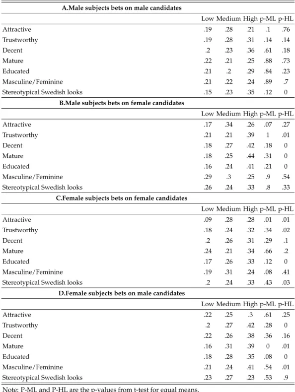 Table 8: Probability of receiving the highest bet by picture attributes and gender A.Male subjects bets on male candidates