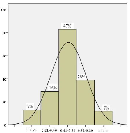 Figure 4. - Distribution of MEPs’ individual scores in the feelings thermometer 