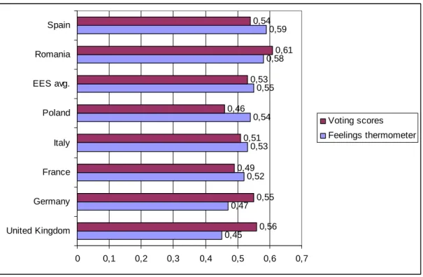 Figure 5. - Distribution of average scores in the feelings thermometer by national delegations 