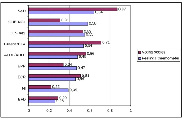 Figure 6. - Distribution of average scores in the feelings thermometer by party group 
