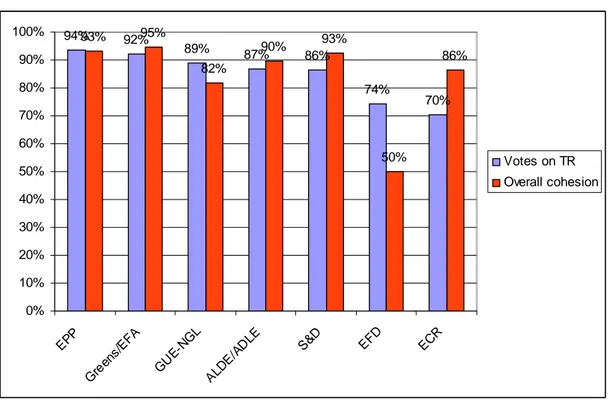 Figure 8. - Average voting cohesion of the groups in Turkey-related votes 