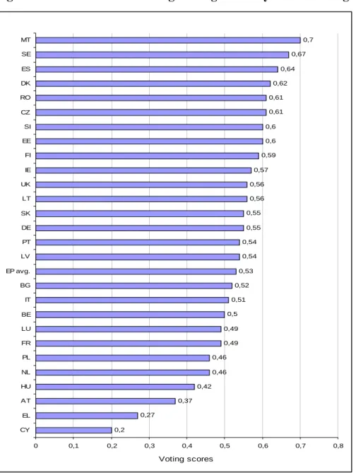 Figure 2. - Distribution of average voting scores by national delegations  Voting scores0,20,270,370,42 0,460,46 0,490,490,5 0,51 0,52 0,53 0,540,54 0,550,55 0,560,56 0,57 0,59 0,60,6 0,610,61 0,62 0,64 0,67 0,700,10,20,30,40,50,60,7 0,8CYELATHUNLPLFRLUBEI