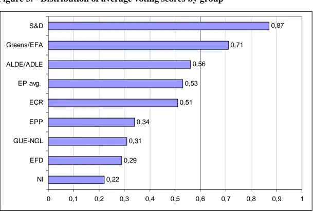 Figure 3. - Distribution of average voting scores by group 