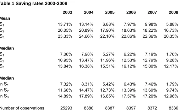 Table 1 Saving rates 2003-2008  2003 2004 2005 2006 2007 2008  Mean  S 1 13.71% 13.14% 6.88%   7.97% 9.98% 5.88%  S 2 20.05% 20.89% 17.90% 18.63% 18.22% 16.73%  S 3 23.33% 24.66% 22.10% 22.86% 22.36% 20.35%  Median  S 1 7.06% 7.98% 5.27% 6.22% 7.19% 1.76% 