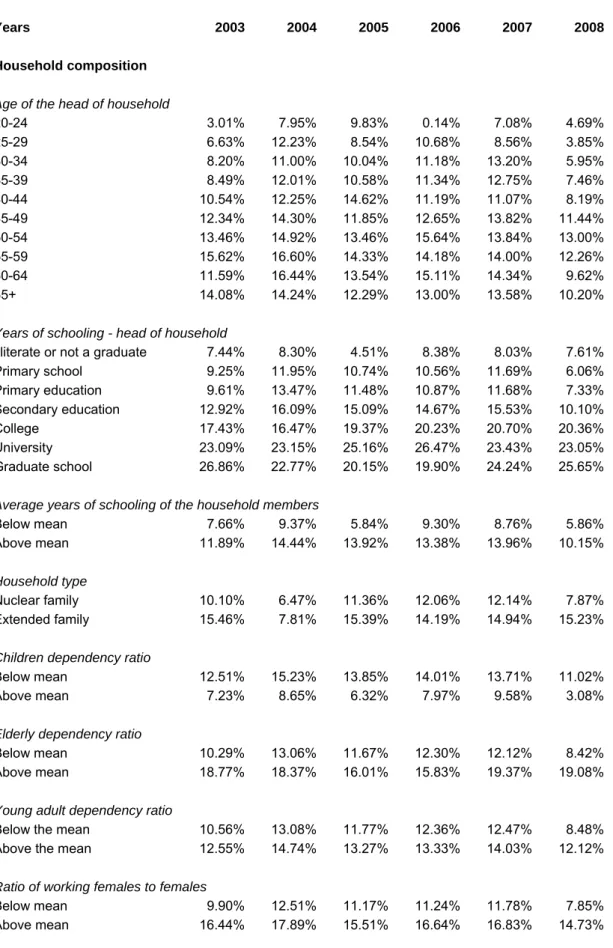 Table 3 Median saving rates by certain characteristics 