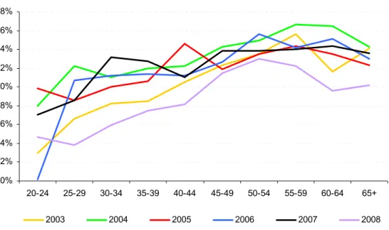 Figure 1 Saving rates by age of head of household 