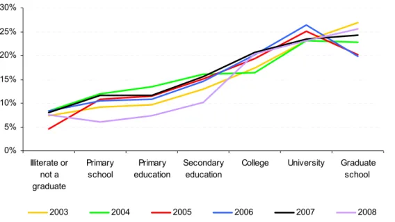 Figure 2 Saving rates by education level of the household head 
