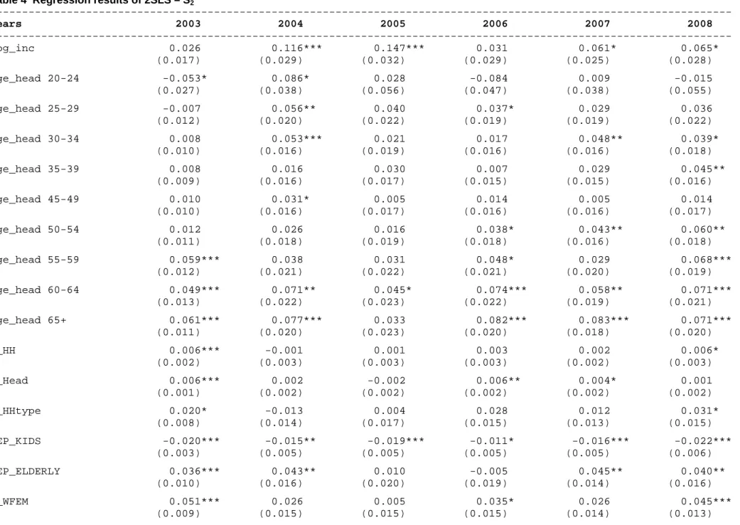 Table 4  Regression results of 2SLS – S 2    --------------------------------------------------------------------------------------------------------------------  Years                        2003            2004            2005            2006            