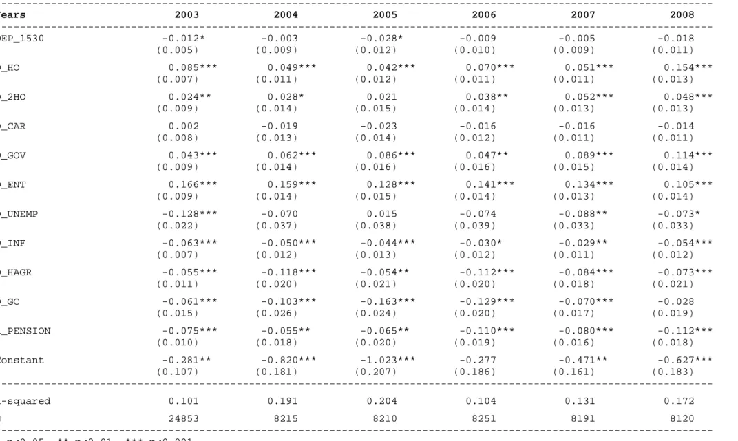 Table 4  Regression results of 2SLS – S 2  (continued)   --------------------------------------------------------------------------------------------------------------------  Years                        2003            2004            2005            2006