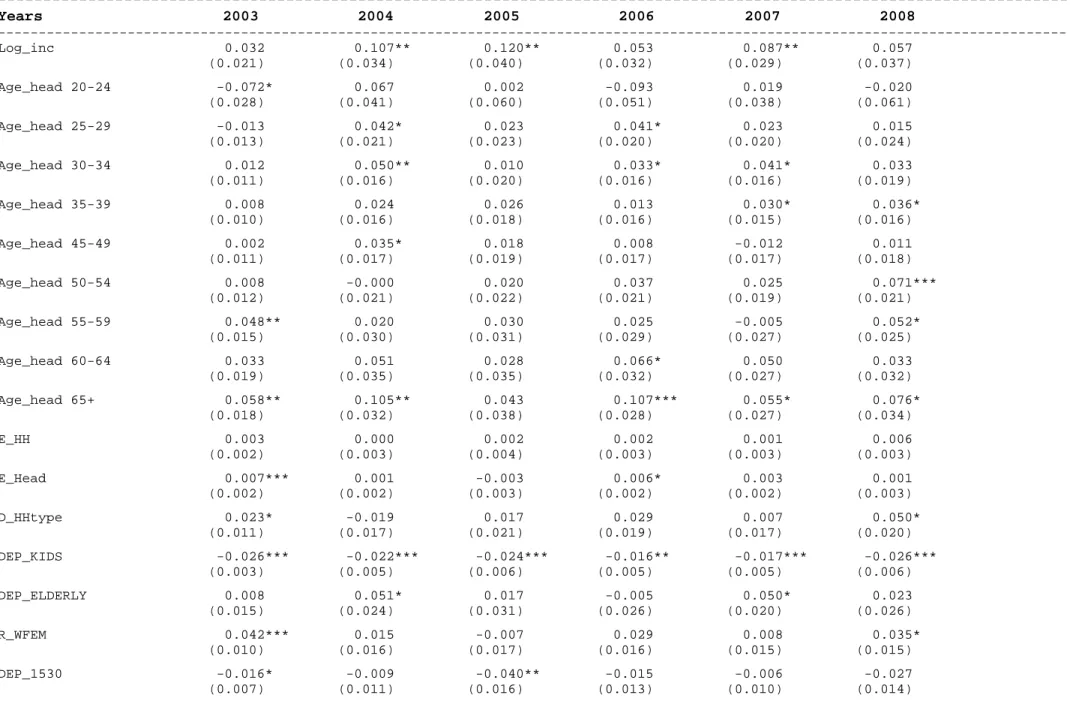 Table 5 Regression results of 2SLS- S 2  for those who work   -----------------------------------------------------------------------------------------------------------------------  Years                    2003           2004          2005           2006