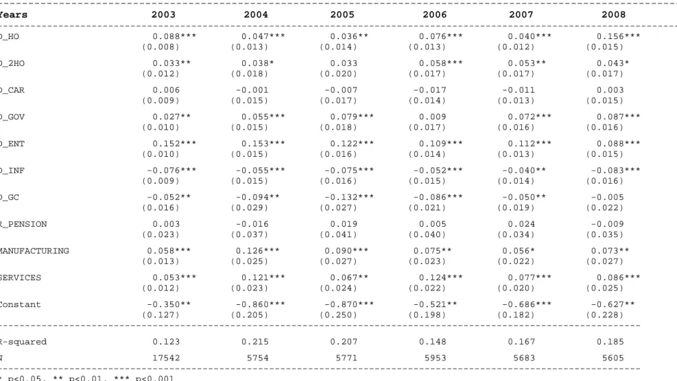 Table 5 Regression results of 2SLS- S 2  for those who work (continued)  -----------------------------------------------------------------------------------------------------------------------  Years                    2003           2004          2005    