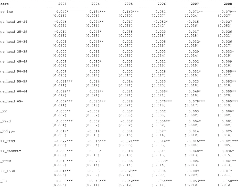 Table 6 Regression results of 2SLS – S 3    --------------------------------------------------------------------------------------------------------------------  Years                        2003            2004            2005            2006            2