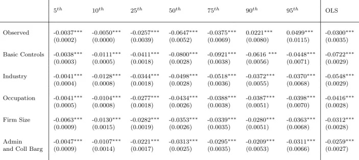 Table 2: Estimates of the Gender Wage Gap Using Pooled Data (n=182,075) 5 th 10 th 25 th 50 th 75 th 90 th 95 th OLS Observed -0.0037 ∗∗∗ -0.0050 ∗∗∗ -0.0257 ∗∗∗ -0.0647 ∗∗∗ -0.0375 ∗∗∗ 0.0221 ∗∗∗ 0.0499 ∗∗∗ -0.0300 ∗∗∗ (0.0002) (0.0000) (0.0039) (0.0052) 