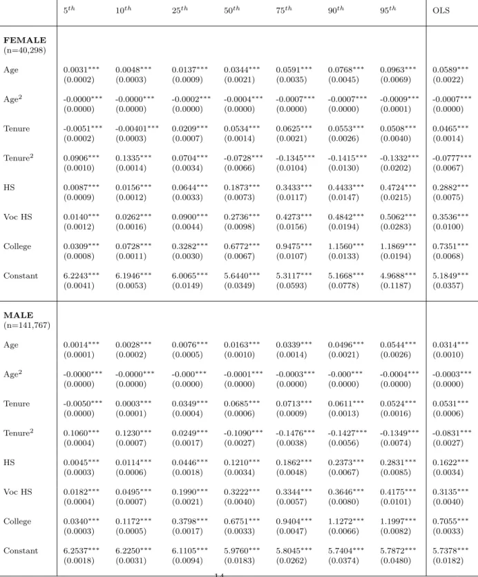 Table 3: Quantile Regressions by Gender 5 th 10 th 25 th 50 th 75 th 90 th 95 th OLS FEMALE (n=40,298) Age 0.0031 ∗∗∗ 0.0048 ∗∗∗ 0.0137 ∗∗∗ 0.0344 ∗∗∗ 0.0591 ∗∗∗ 0.0768 ∗∗∗ 0.0963 ∗∗∗ 0.0589 ∗∗∗ (0.0002) (0.0003) (0.0009) (0.0021) (0.0035) (0.0045) (0.0069