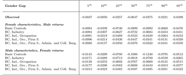 Table 4: Decomposition results