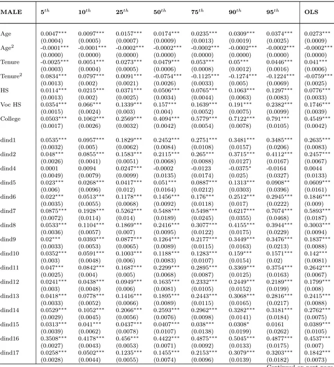 Table 5: Quantile Regressions by Gender(Basic Control, Industry, Occupation, Firm Size), MALE(n=141767)