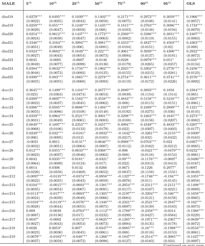 Table 5 – continued from previous page MALE 5 th 10 th 25 th 50 th 75 th 90 th 95 th OLS dind18 0.0279 ∗∗∗ 0.0495 ∗∗∗ 0.1039 ∗∗∗ 0.1402 ∗∗∗ 0.2171 ∗∗∗ 0.2972 ∗∗∗ 0.3059 ∗∗∗ 0.1966 ∗∗∗ (0.0022) (0.0035) (0.0043) (0.0058) (0.0075) (0.0108) (0.0141) (0.0057) 