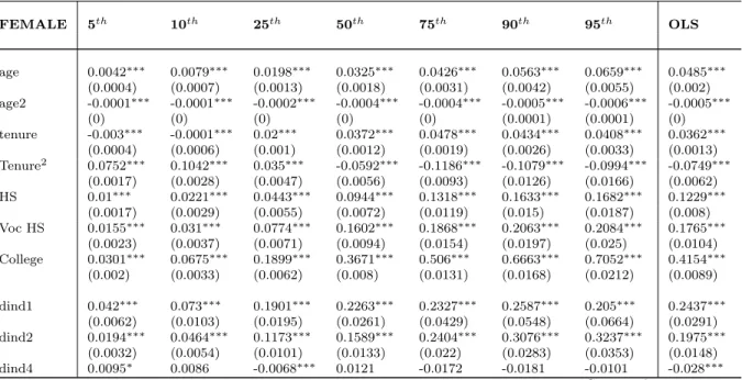 Table 6: Quantile Regressions by Gender(Basic Control, Industry, Occupation, Firm Size), FEMALE(n=40298)