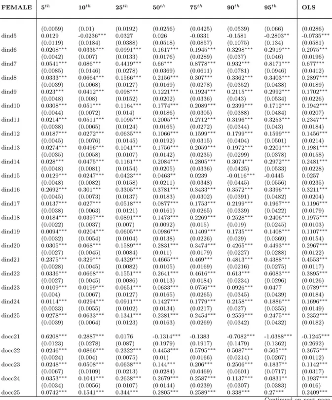 Table 6 – continued from previous page FEMALE 5 th 10 th 25 th 50 th 75 th 90 th 95 th OLS (0.0059) (0.01) (0.0192) (0.0256) (0.0425) (0.0539) (0.066) (0.0286) dind5 0.0129 -0.0236 ∗∗∗ 0.0327 0.026 -0.0331 -0.1581 -0.2803 ∗∗ -0.0735 ∗∗∗ (0.0119) (0.0184) (