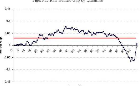 Figure 1: Raw Gender Gap by Quantiles
