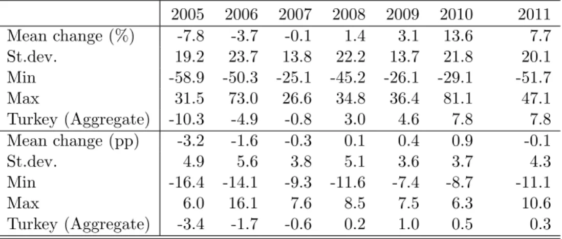 Table 3: Average change in agricultural employment, level and share