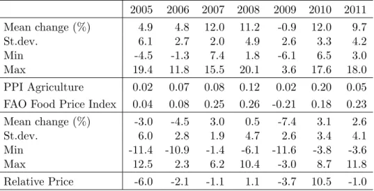 Table 4: Average change in regional prices and the PPI for agricultural products, nominal and adjusted for regional CPI inflation