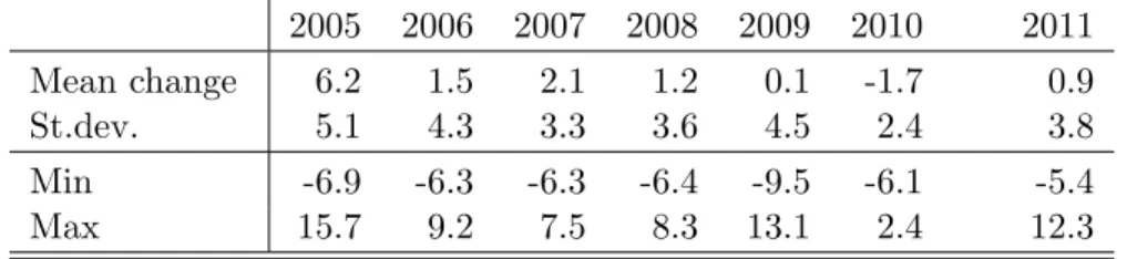 Table 5: Average change in non-agricultural wages 2005 2006 2007 2008 2009 2010 2011 Mean change 6.2 1.5 2.1 1.2 0.1 -1.7 0.9 St.dev