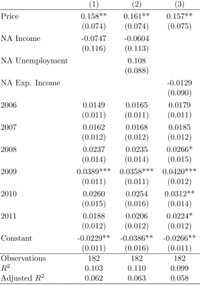 Table 9: Regression results: Effect of non-agricultural employment and expected income (1) (2) (3) Price 0.158** 0.161** 0.157** (0.074) (0.074) (0.075) NA Income -0.0747 -0.0604 (0.116) (0.113) NA Unemployment 0.108 (0.088) NA Exp