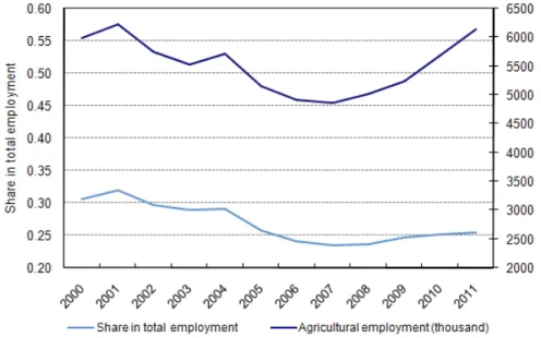 Figure 1: Agricultural employment and its share in total employment