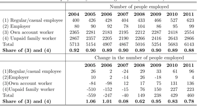 Table 1: Employment by status in agriculture (thousands)