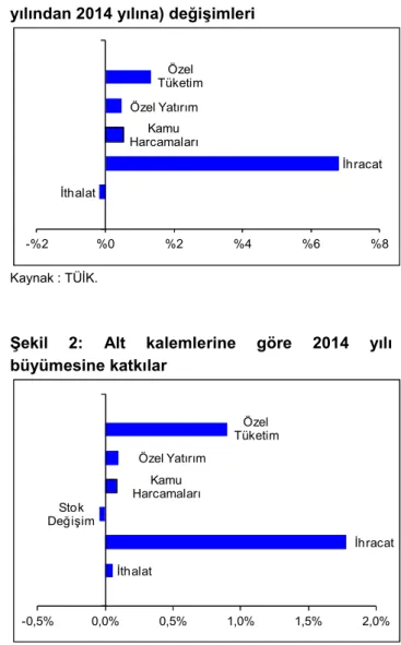 Şekil  1:  GSYH  alt  kalemlerinin yıllık  (2013 yılından 2014 yılına) değişimleri