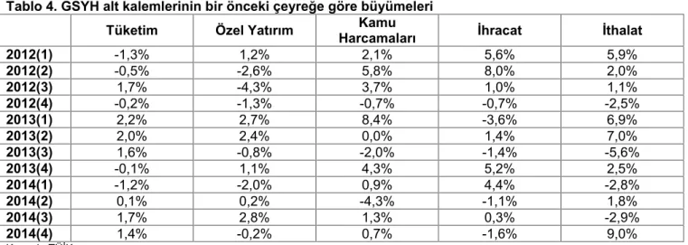 Tablo 5. 2002-2011 ve 2011-2014 ortalama büyüme ve alt kalemlerde değişim oranları. 2002-2011 2011-2014 Tüketim 5,6% 2,0% Özel Yatırım 11,5% -1,3% Kamu Harcamaları 4,0% 6,3% İhracat 5,3% 7,4% İthalat 9,0% 2,7% GSYH 5,3% 3,1% Kaynak: TÜİK.