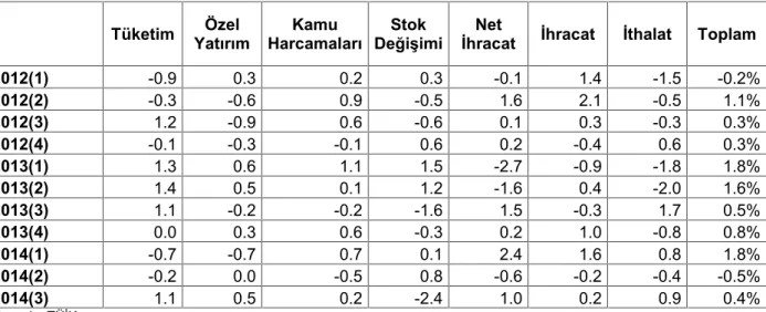 Tablo 3. GSYH alt kalemlerinin bir önceki çeyreğe göre büyümeye katkıları ve toplam büyüme