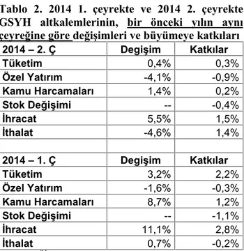 Tablo  1.  2014  1.  çeyrekte  ve  2014 2.  çeyrekte GSYH  altkalemlerinin, bir  önceki  çeyreğe göre değişimleri ve büyümeye katkıları