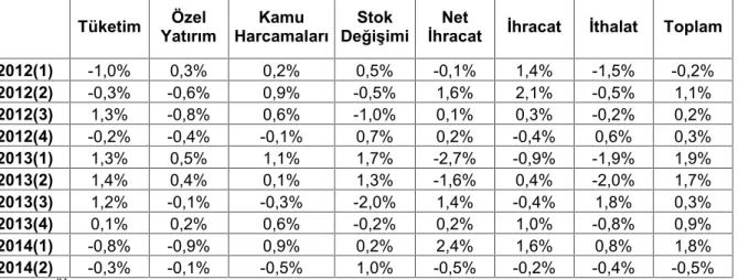 Şekil 4. Özel Yatırım, Çeyrekten çeyreğe katkı