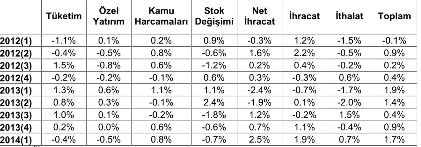 Tablo 3. GSYH altkalemlerinin bir önceki çeyreğe göre büyümeye katkıları ve toplam büyüme oranı