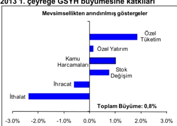 Şekil 2: GSYH alt kalemlerinin 2012 4. çeyrekten  2013 1. çeyreğe GSYH büyümesine katkıları 