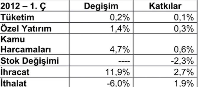 Tablo 3. 2012 ilk yarı ve 2011 ikinci yarı  GSYH altkalemlerinin, bir önceki yıl aynı  yarıya göre değişimleri ve büyümeye  katkıları