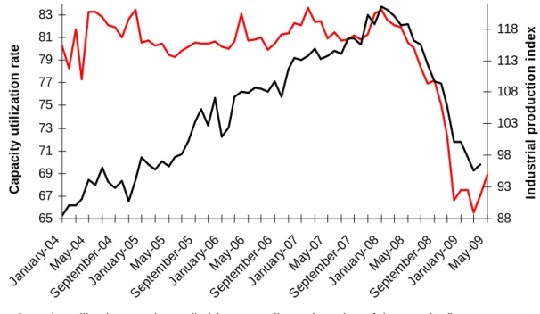 Figure 1 presents the deseasonalized series of the capacity utilization rate and the industrial  production index