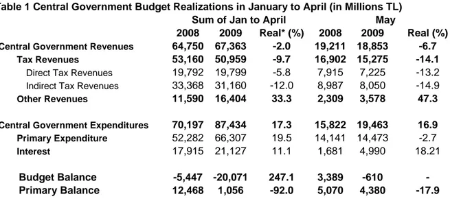 Table 1 Central Government Budget Realizations in January to April (in Millions TL) 